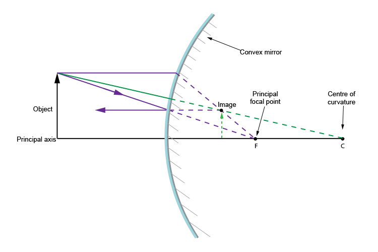 Convex mirror ray diagram with an incident ray directed at the virtual focus